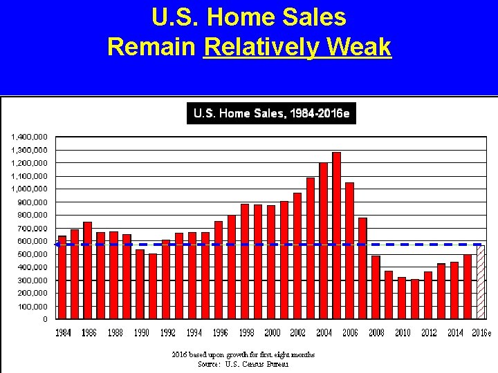 U. S. Home Sales Remain Relatively Weak 