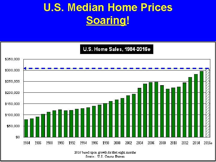 U. S. Median Home Prices Soaring! 