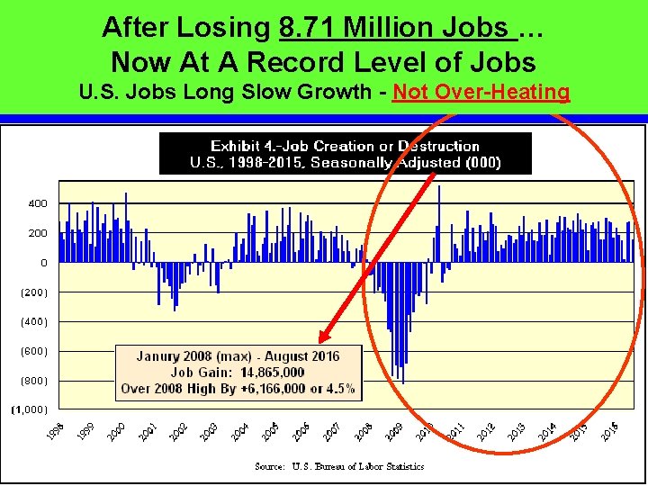 After Losing 8. 71 Million Jobs … Now At A Record Level of Jobs