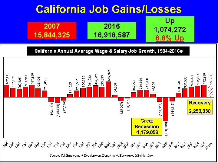 California Job Gains/Losses 2007 15, 844, 325 2016 16, 918, 587 Up 1, 074,