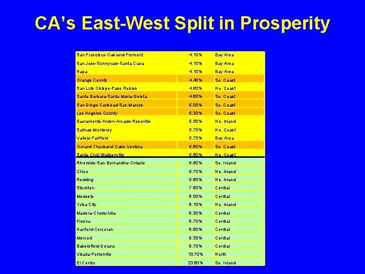 CA’s East-West Split in Prosperity San Francisco-Oakland-Fremont 4. 10% Bay Area San Jose-Sunnyvale-Santa Clara