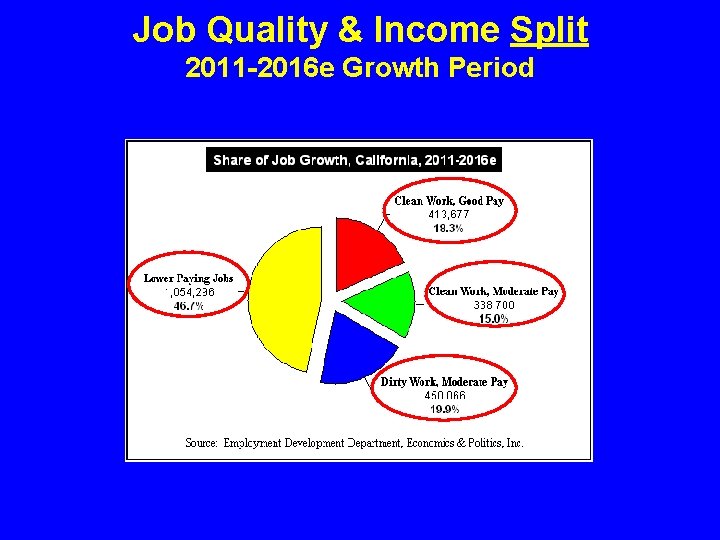 Job Quality & Income Split 2011 -2016 e Growth Period 