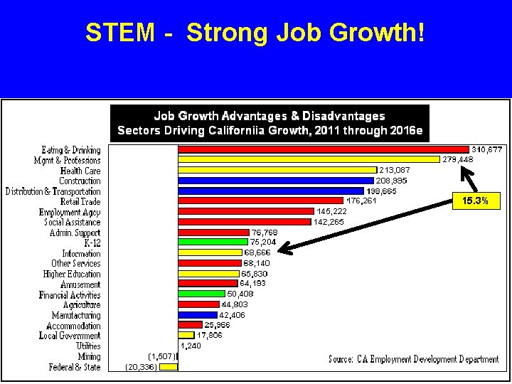 STEM - Strong Job Growth! 15. 3% 