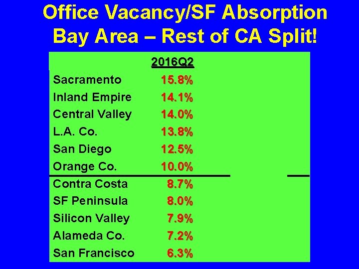 Office Vacancy/SF Absorption Bay Area – Rest of CA Split! Sacramento Inland Empire Central