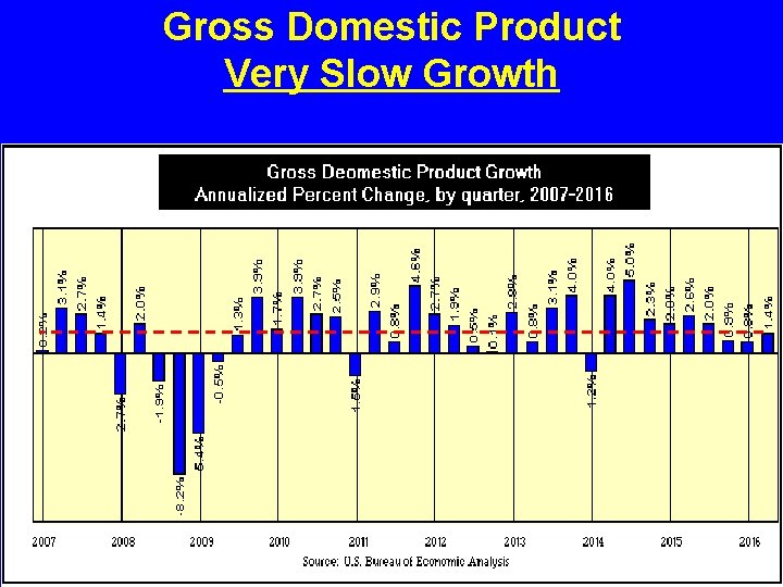 Gross Domestic Product Very Slow Growth 