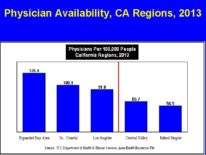 Physician Availability, CA Regions, 2013 