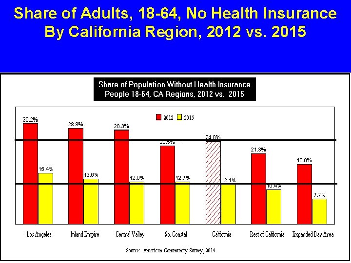 Share of Adults, 18 -64, No Health Insurance By California Region, 2012 vs. 2015