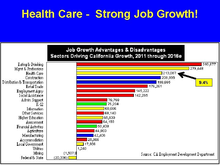 Health Care - Strong Job Growth! 9. 4% 