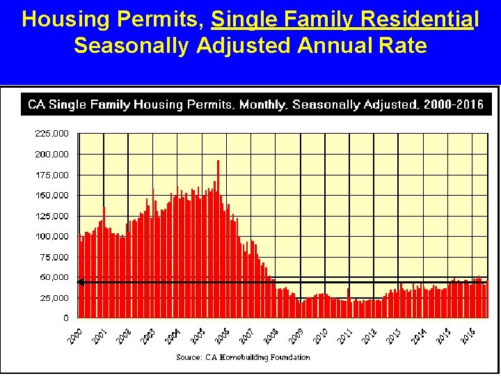 Housing Permits, Single Family Residential Seasonally Adjusted Annual Rate 
