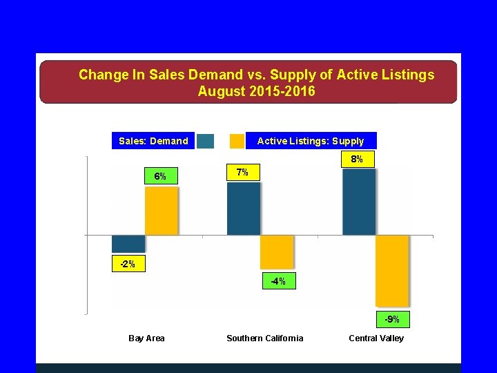 Change In Sales Demand vs. Supply of Active Listings August 2015 -2016 Sales: Demand