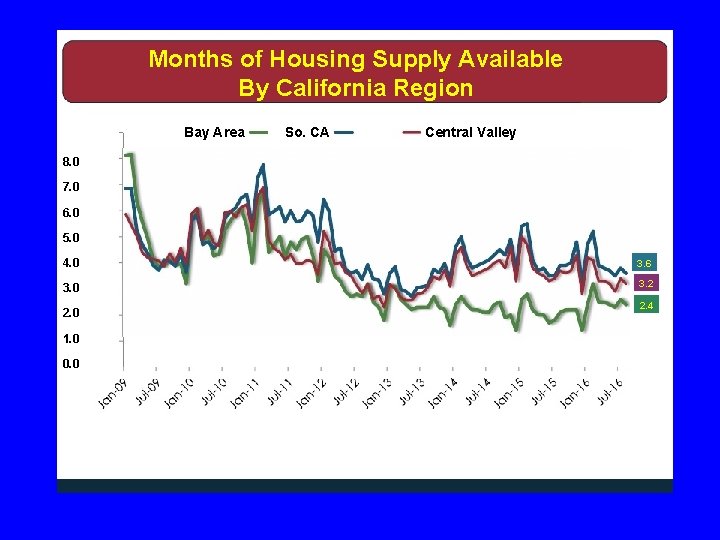 Months of Housing Supply Available By California Region Bay Area So. CA Central Valley