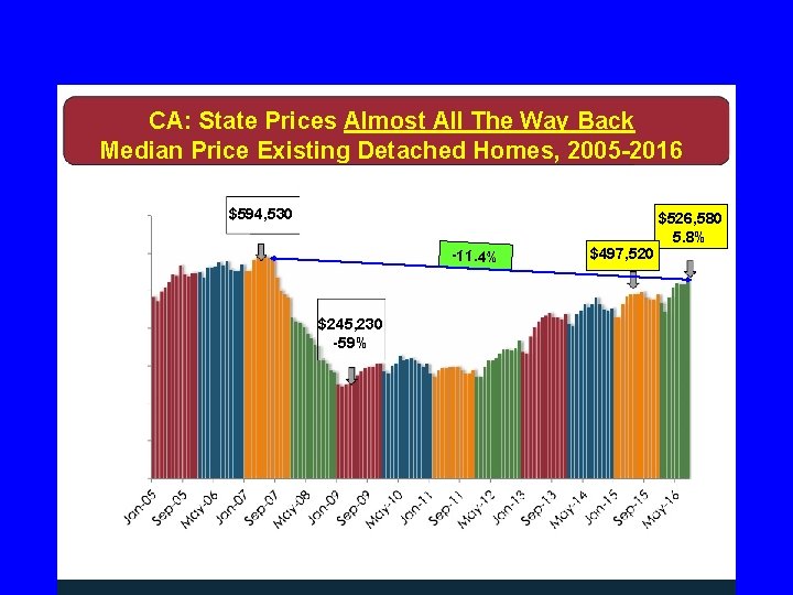 CA: State Prices Almost All The Way Back Median Price Existing Detached Homes, 2005