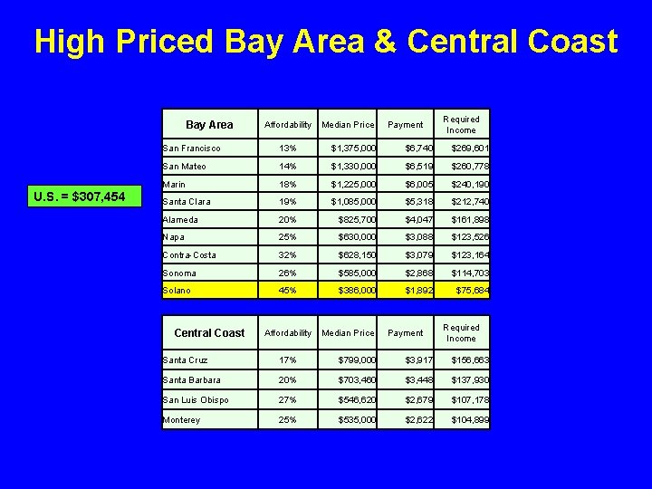 High Priced Bay Area & Central Coast Bay Area U. S. = $307, 454