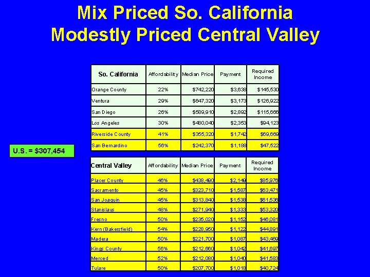 Mix Priced So. California Modestly Priced Central Valley So. California U. S. = $307,