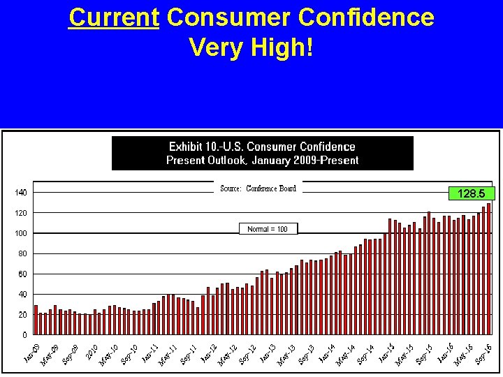 Current Consumer Confidence Very High! 128. 5 