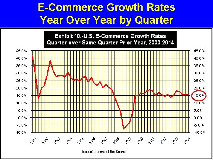 E-Commerce Growth Rates Year Over Year by Quarter 