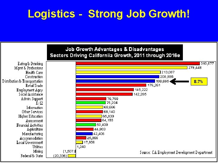 Logistics - Strong Job Growth! 8. 7% 