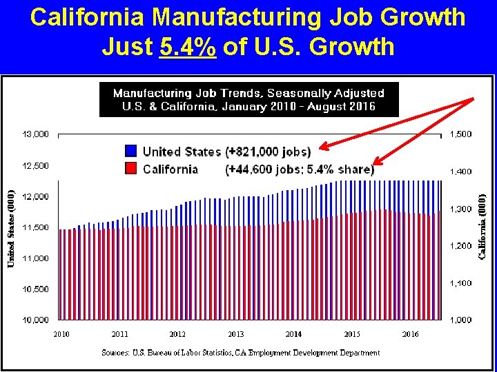 California Manufacturing Job Growth Just 5. 4% of U. S. Growth 