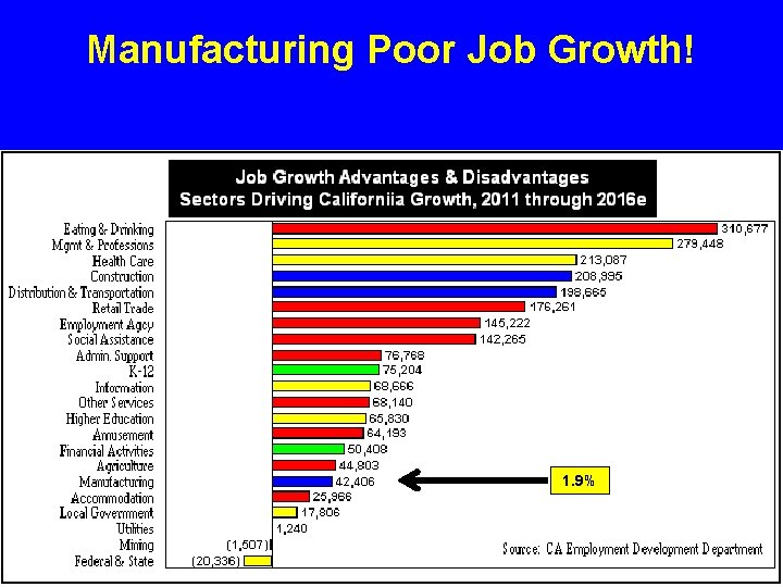 Manufacturing Poor Job Growth! 1. 9% 