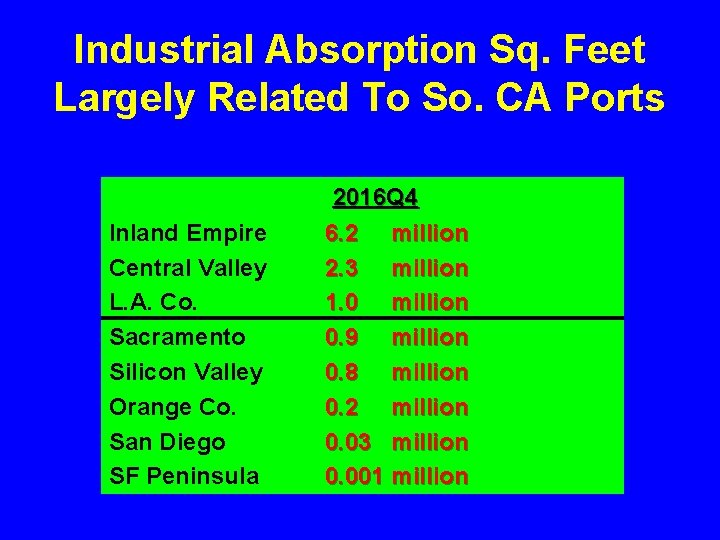 Industrial Absorption Sq. Feet Largely Related To So. CA Ports Inland Empire Central Valley