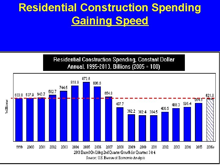 Residential Construction Spending Gaining Speed 