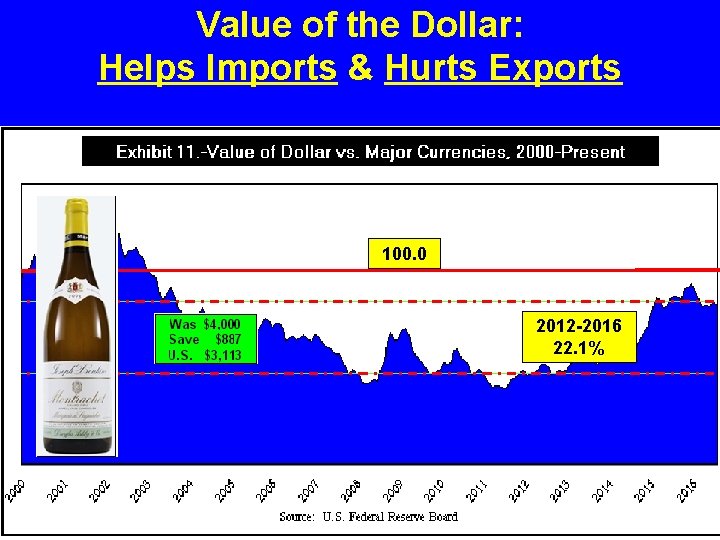 Value of the Dollar: Helps Imports & Hurts Exports 100. 0 2012 -2016 22.