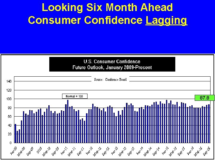 Looking Six Month Ahead Consumer Confidence Lagging 87. 8 