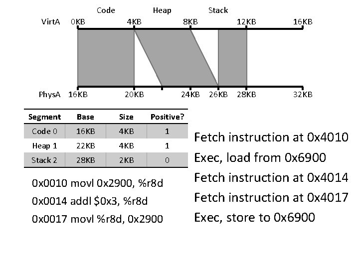 Code Virt. A Heap Stack 0 KB 4 KB 8 KB Phys. A 16
