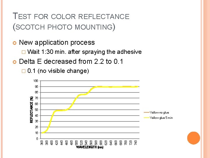 TEST FOR COLOR REFLECTANCE (SCOTCH PHOTO MOUNTING) New application process � Wait Delta E