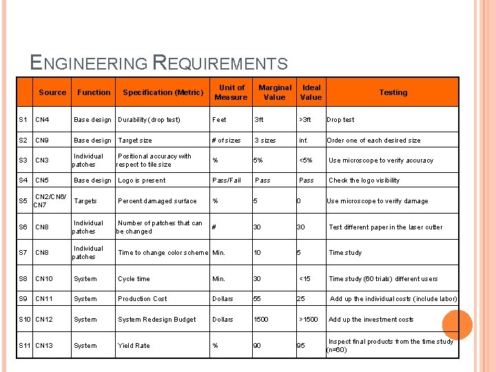 ENGINEERING REQUIREMENTS Source Function Specification (Metric) Unit of Measure Marginal Value Ideal Value Testing