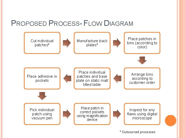 PROPOSED PROCESS- FLOW DIAGRAM Cut individual patches* Manufacture back plates* Place patches in bins