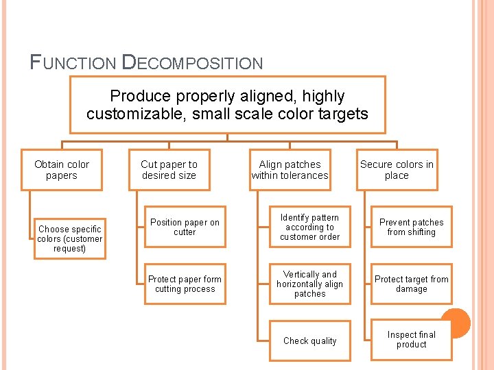 FUNCTION DECOMPOSITION Produce properly aligned, highly customizable, small scale color targets Obtain color papers