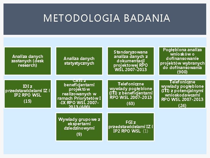 METODOLOGIA BADANIA Analiza danych zastanych (desk research) IDI z przedstawicielami IZ i IP 2