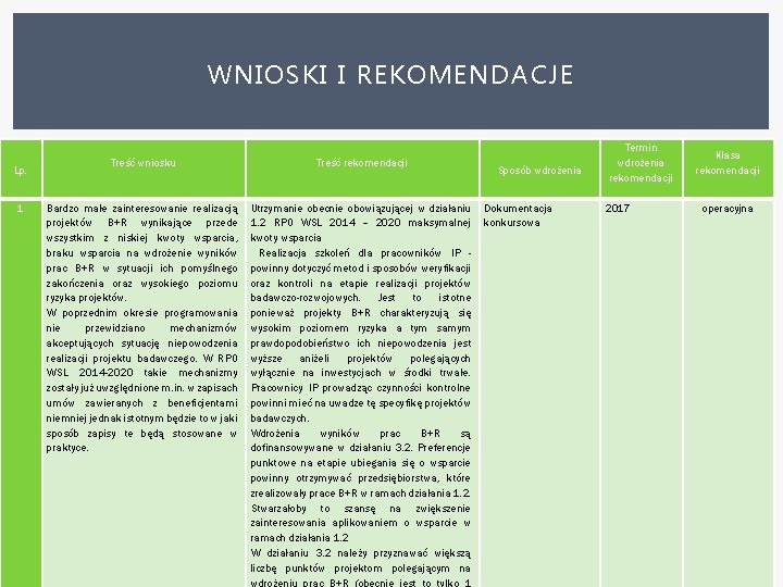 WNIOSKI I REKOMENDACJE Lp. 1 Treść wniosku Treść rekomendacji Bardzo małe zainteresowanie realizacją projektów