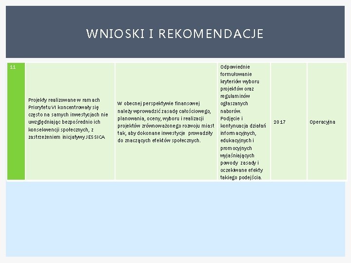 WNIOSKI I REKOMENDACJE 11 Projekty realizowane w ramach Priorytetu VI koncentrowały się często na