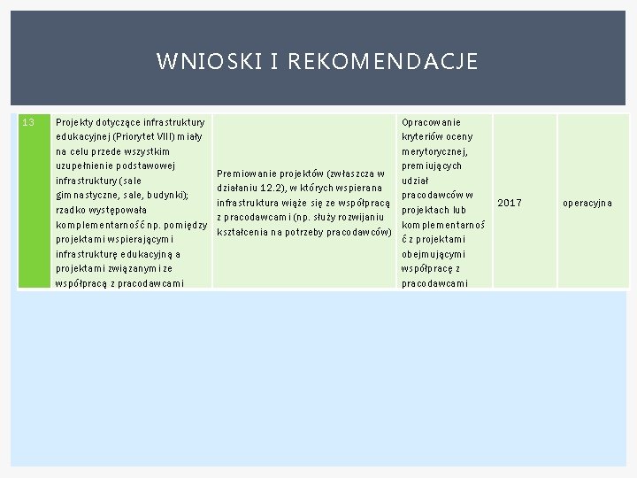 WNIOSKI I REKOMENDACJE 13 Projekty dotyczące infrastruktury edukacyjnej (Priorytet VIII) miały na celu przede