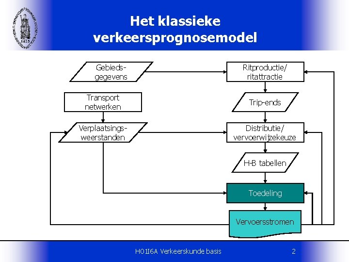 Het klassieke verkeersprognosemodel Gebiedsgegevens Ritproductie/ ritattractie Transport netwerken Trip-ends Verplaatsingsweerstanden Distributie/ vervoerwijzekeuze H-B tabellen