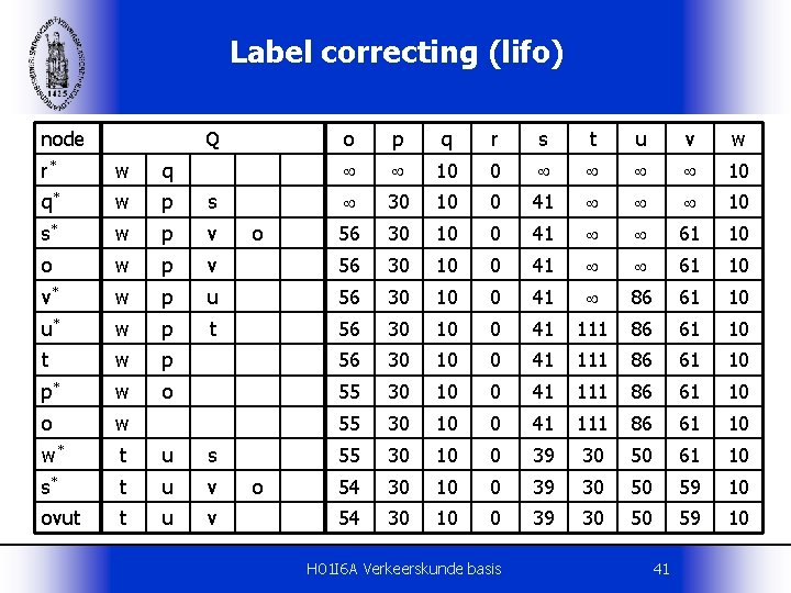 Label correcting (lifo) node Q o p q r s t u v w