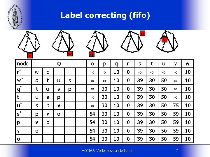 Label correcting (fifo) u s w r node Q q o p q r