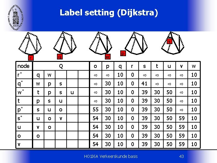 Label setting (Dijkstra) s q r node p w Q o p q r