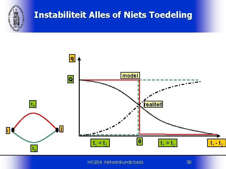 Instabiliteit Alles of Niets Toedeling q model Q realiteit t 1 j i t