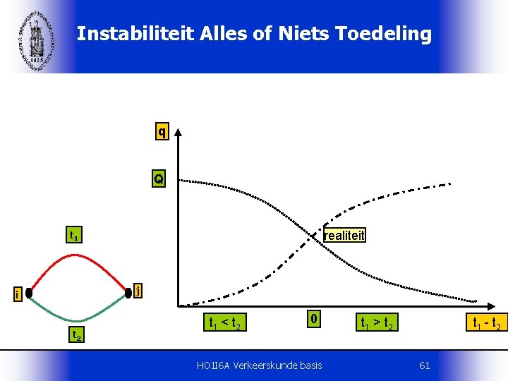 Instabiliteit Alles of Niets Toedeling q Q realiteit t 1 j i t 2