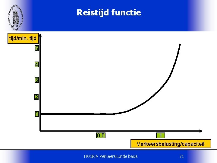 Reistijd functie tijd/min. tijd 5 4 3 2 1 0, 5 1 Verkeersbelasting/capaciteit H