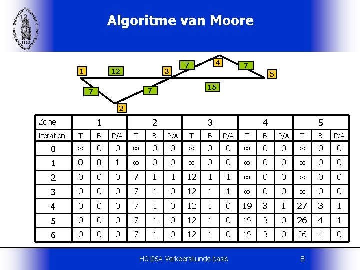 Algoritme van Moore 1 12 4 7 3 5 15 7 7 7 2