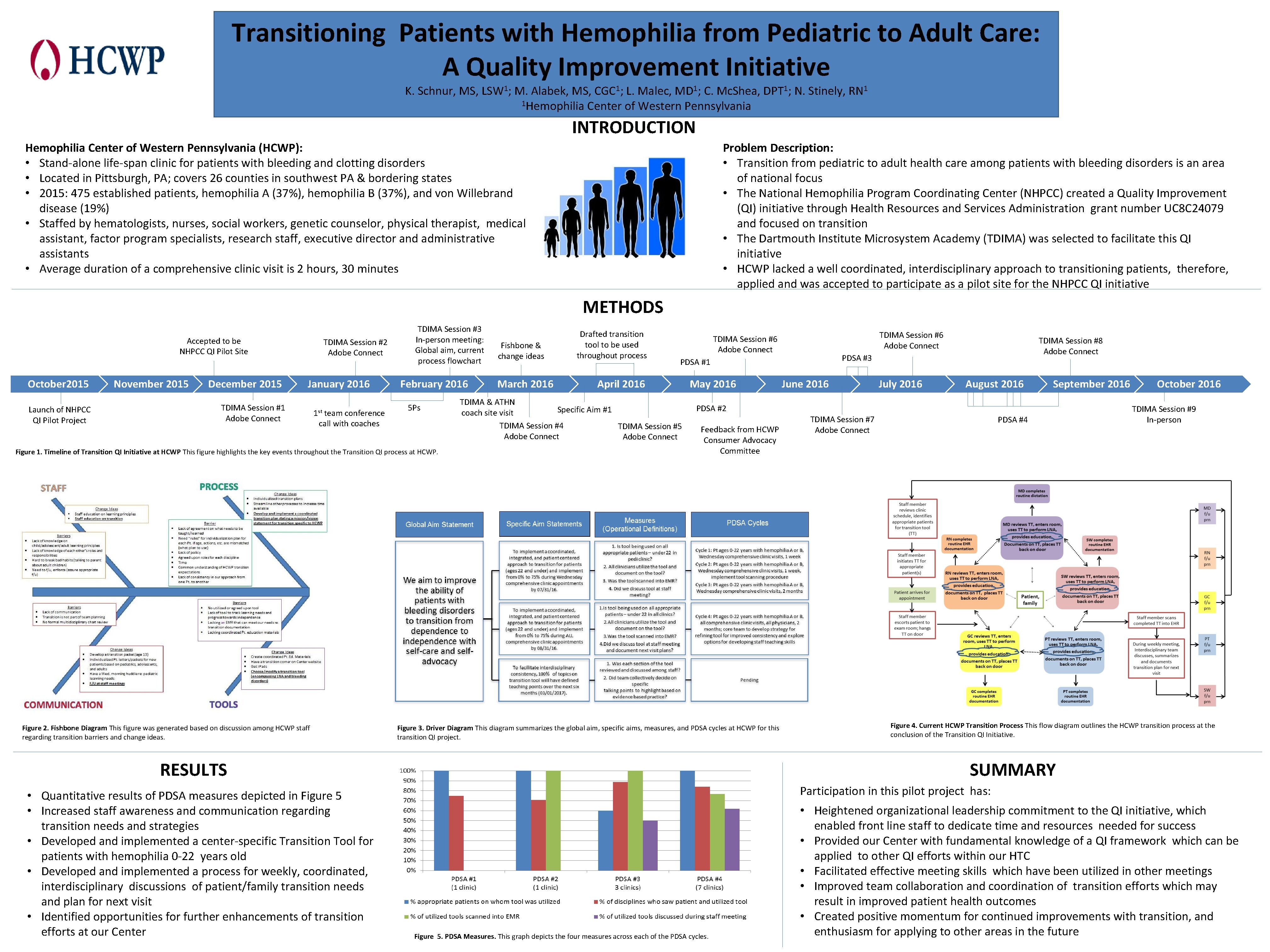Transitioning Patients with Hemophilia from Pediatric to Adult