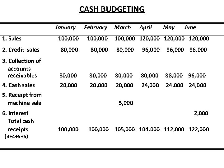 CASH BUDGETING January 1. Sales February March April May June 100, 000 2. Credit