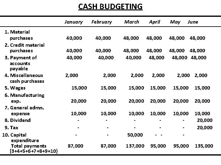 CASH BUDGETING 1. Material purchases 2. Credit material purchases 3. Payment of accounts payable