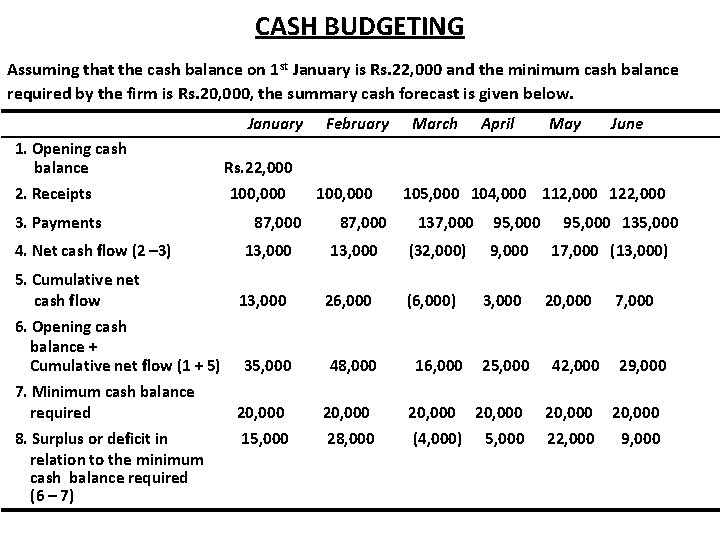 CASH BUDGETING Assuming that the cash balance on 1 st January is Rs. 22,