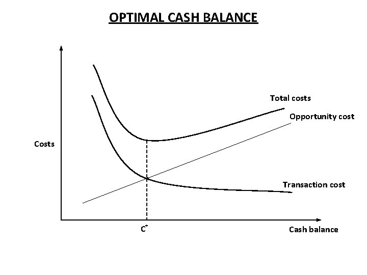 OPTIMAL CASH BALANCE Total costs Opportunity cost Costs • C* Transaction cost Cash balance