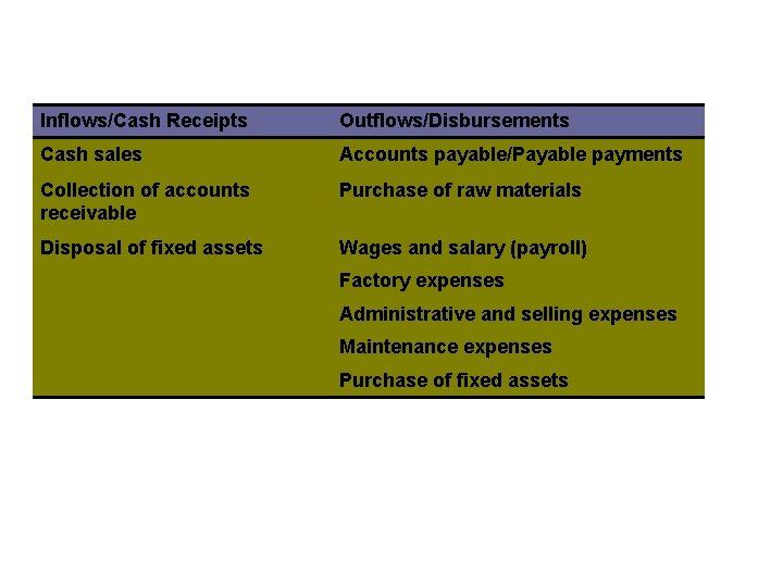 Inflows/Cash Receipts Outflows/Disbursements Cash sales Accounts payable/Payable payments Collection of accounts receivable Purchase of